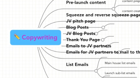 Mind Map: Copywriting