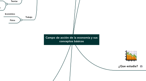 Mind Map: Campo de acción de la economía y sus conceptos básicos