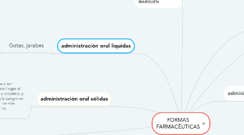 Mind Map: FORMAS FARMACÉUTICAS