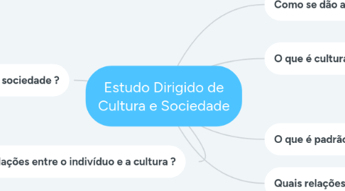 Mind Map: Estudo Dirigido de Cultura e Sociedade