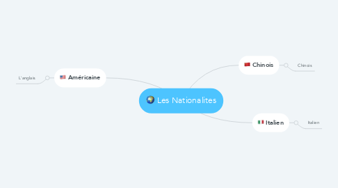 Mind Map: Les Nationalites