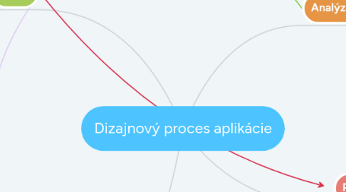 Mind Map: Dizajnový proces aplikácie