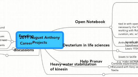 Mind Map: 2011 August Anthony Projects