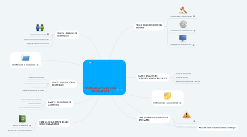 Mind Map: FASES DE LA AUDITORIA INFORMATICA