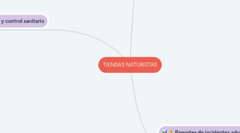 Mind Map: TIENDAS NATURISTAS