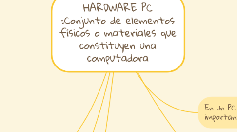 Mind Map: HARDWARE PC :Conjunto de elementos físicos o materiales que constituyen una computadora