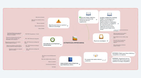 Mind Map: ESTRATEGIA EMPRESARIAL