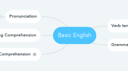 Mind Map: Basic English
