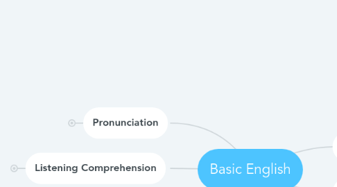 Mind Map: Basic English