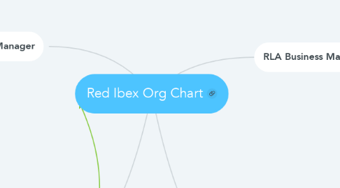 Mind Map: Red Ibex Org Chart