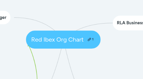 Mind Map: Red Ibex Org Chart