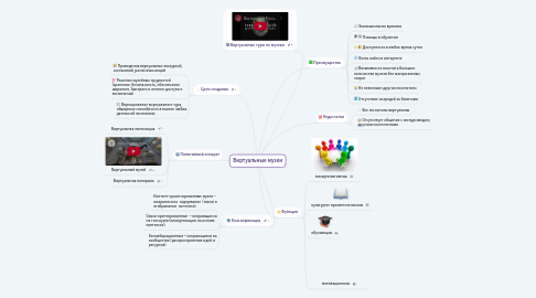 Mind Map: Виртуальные музеи