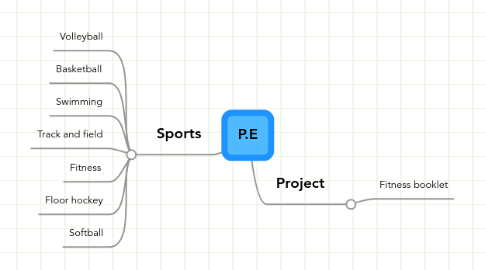 Mind Map: P.E