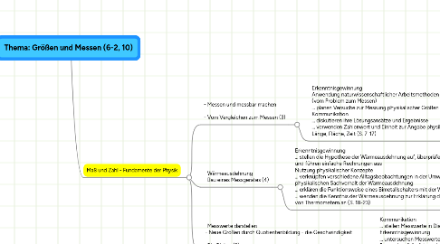 Mind Map: Thema: Größen und Messen (6-2, 10)