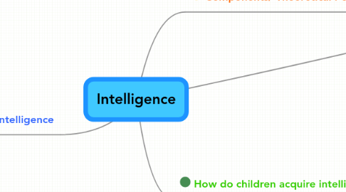 Mind Map: Intelligence