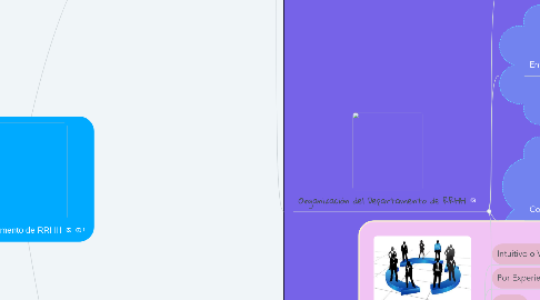 Mind Map: El Departamento de RRHH