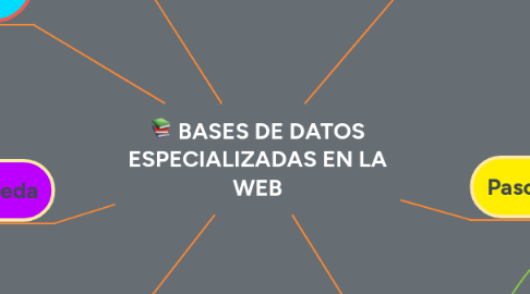 Mind Map: BASES DE DATOS ESPECIALIZADAS EN LA WEB