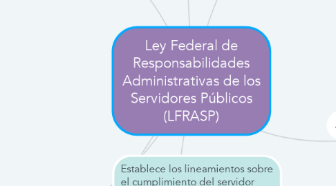 Mind Map: Ley Federal de Responsabilidades Administrativas de los Servidores Públicos (LFRASP)