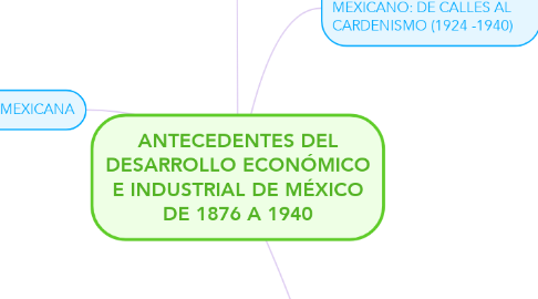Mind Map: ANTECEDENTES DEL DESARROLLO ECONÓMICO E INDUSTRIAL DE MÉXICO DE 1876 A 1940