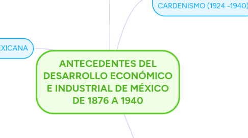 Mind Map: ANTECEDENTES DEL DESARROLLO ECONÓMICO E INDUSTRIAL DE MÉXICO DE 1876 A 1940