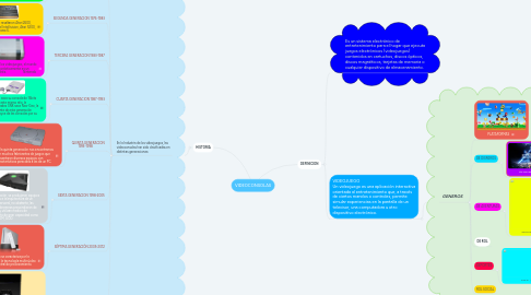Mind Map: VIDEOCONSOLAS