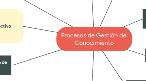 Mind Map: Procesos de Gestión del Conocimiento