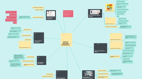 Mind Map: FASES DE AUDITORIA INFORMATICA