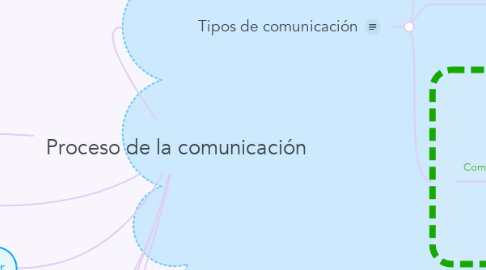 Mind Map: Proceso de la comunicación