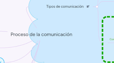 Mind Map: Proceso de la comunicación