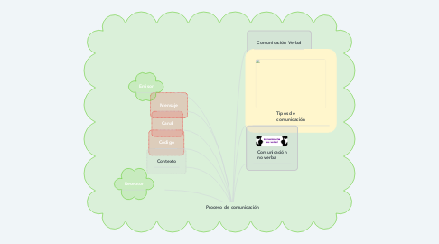 Mind Map: Proceso de comunicación