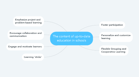 Mind Map: The content of up-to-date education in schools