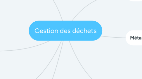 Mind Map: Gestion des déchets