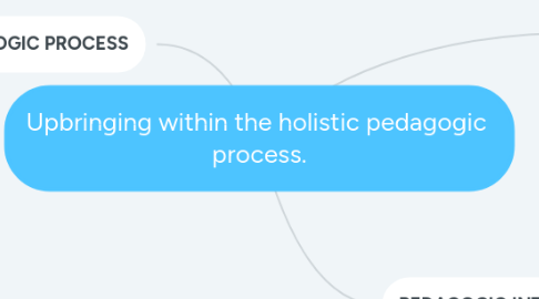 Mind Map: Upbringing within the holistic pedagogic process.