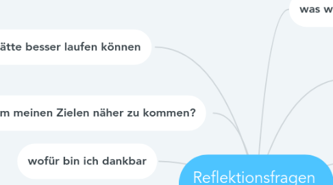 Mind Map: Reflektionsfragen  für jeden Tag