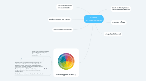 Mind Map: Stärken Andi Wartenweiler