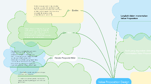 Mind Map: Value Proposition Design