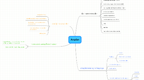 Mind Map: Årsplan