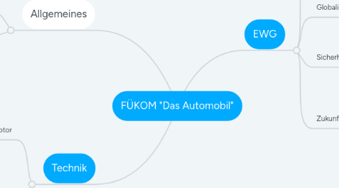 Mind Map: FÜKOM "Das Automobil"