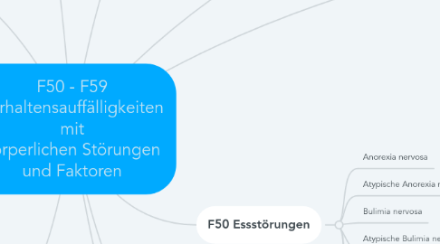 Mind Map: F50 - F59 Verhaltensauffälligkeiten mit körperlichen Störungen und Faktoren