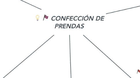 Mind Map: CONFECCIÓN DE PRENDAS