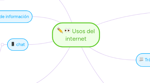 Mind Map: Usos del internet