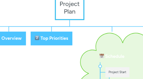 Mind Map: Project Plan