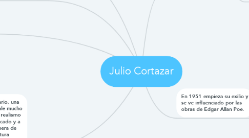 Mind Map: Julio Cortazar