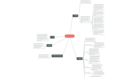 Mind Map: Usos de Internet