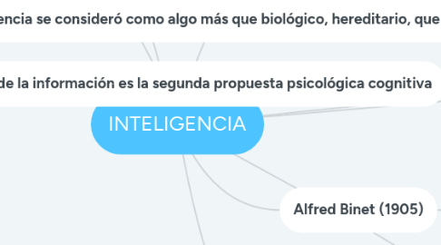 Mind Map: INTELIGENCIA