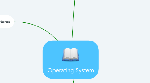 Mind Map: Operating System