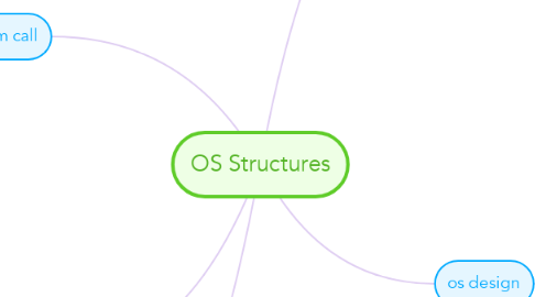 Mind Map: OS Structures