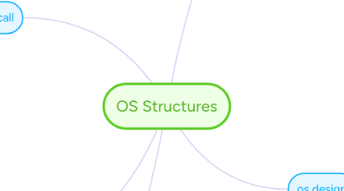 Mind Map: OS Structures