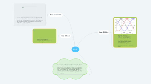 Mind Map: FASE