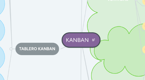 Mind Map: KANBAN